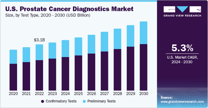 U.S. Prostate Cancer Diagnostics market size and growth rate, 2024 - 2030