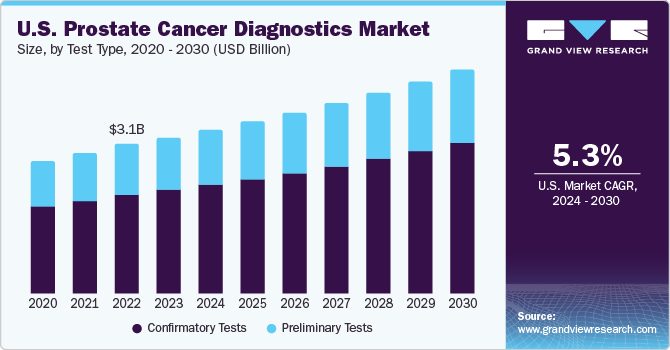 U.S. prostate cancer diagnostics market size, by type, 2016 - 2027 (USD million)