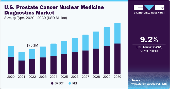 U.S. prostate cancer nuclear medicine diagnostics Market size, by type, 2020 - 2030 (USD Million)