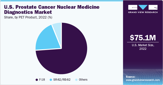 U.S. prostate cancer nuclear medicine diagnostics Market share, by type, 2022 (%)