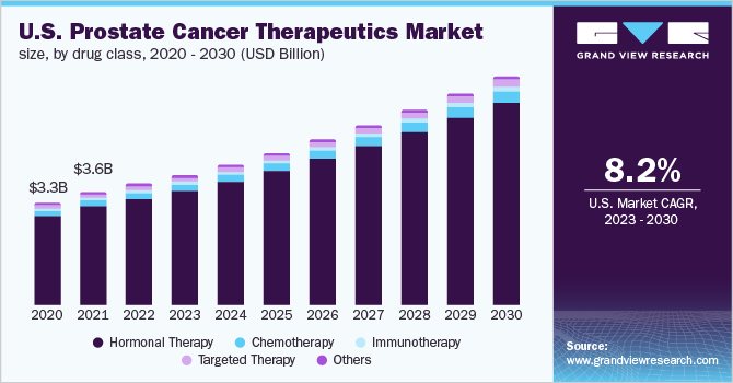 U.S. prostate cancer therapeutics market size, by drug class, 2020 - 2030 (USD Billion)