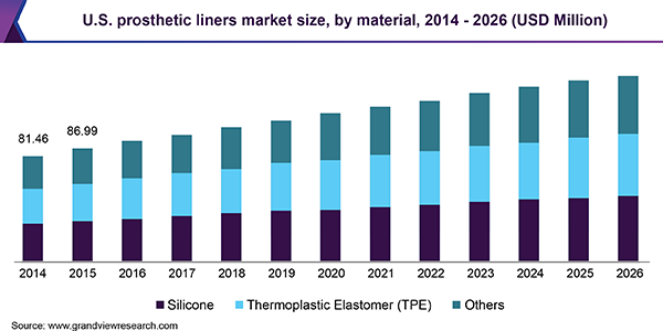 U.S. prosthetic liners market size, by material, 2014 - 2026 (USD Million)