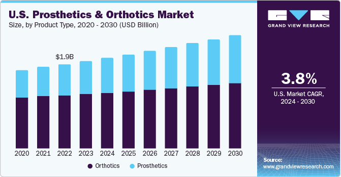 U.S. Prosthetics And Orthotics market size and growth rate, 2024 - 2030