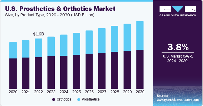 U.S. prosthetics and orthotics market