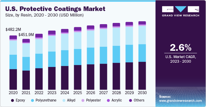 U.S. protective coatings market