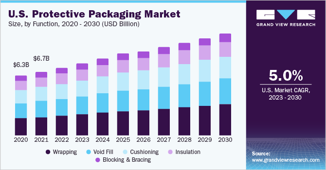  U.S. protective packaging market revenue, by end-use, 2014 - 2025 (USD Billion)