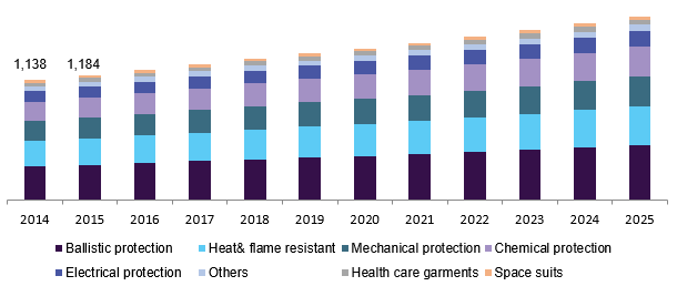 U.S. protective textiles market