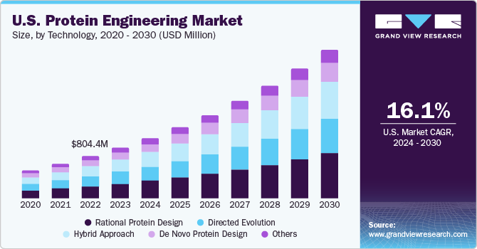 U.S. protein engineering market