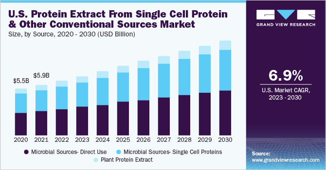 U.S. Protein Extracts From Single Cell Protein And Other Conventional Sources market size and growth rate, 2023 - 2030