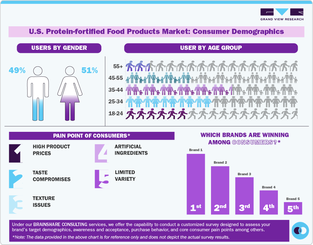 U.S. Protein-fortified Food Products Market: Consumer Demographics