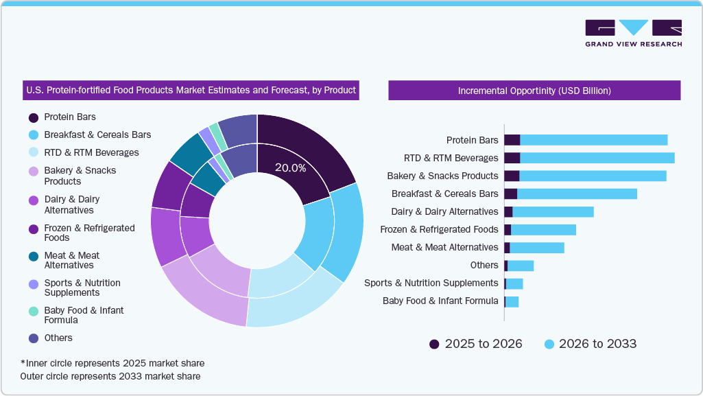 U.S. Protein-fortified Food Products Market Estimated and Forecast, by Product