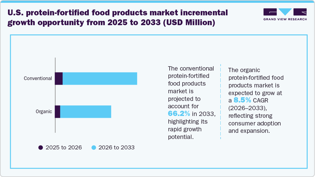 U.S. Protein-fortified Food Products market incremental growth opportunity from 2025 to 2033 (USD Million)