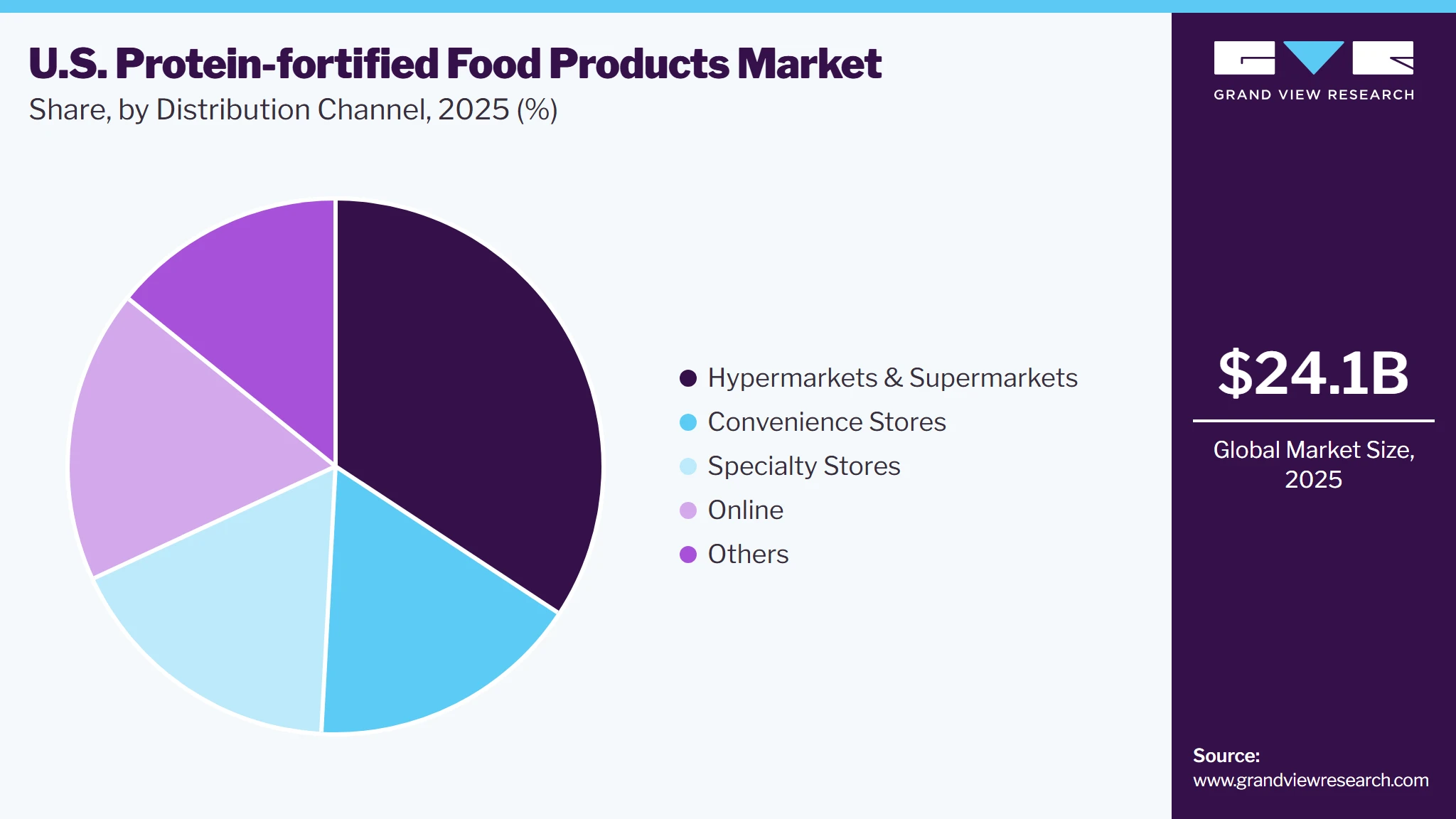 U.S. Protein-fortified Food Products Market Share