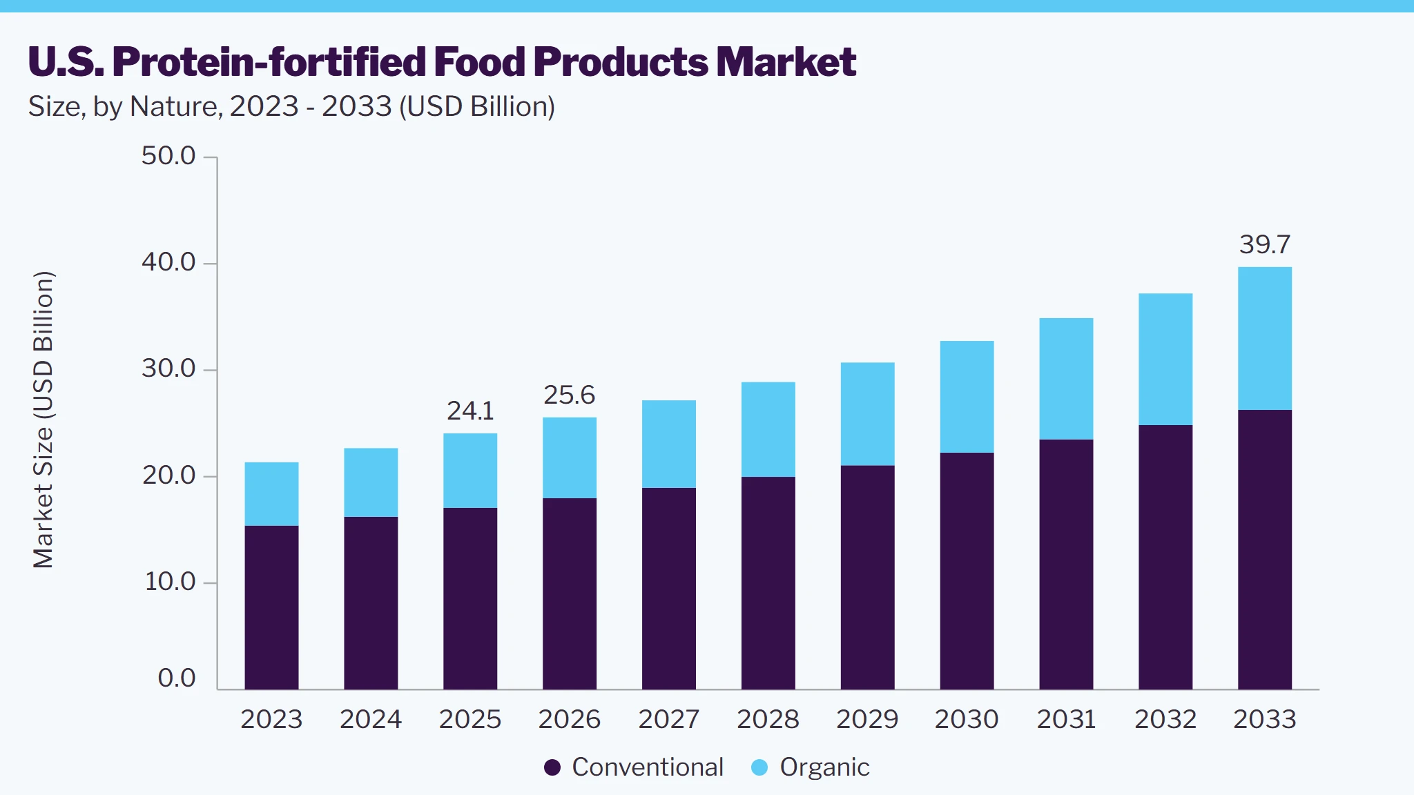 U.S. Protein-fortified Food Products market size and growth forecast (2023-2033)