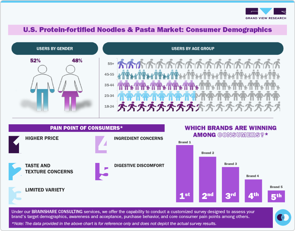 U.S. Protein-fortified Noodles & Pasta Market: Consumer Demographics