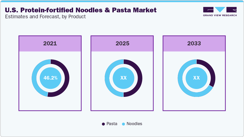 U.S. Protein-fortified Noodles & Pasta Market Estimated and Forecast, by Product