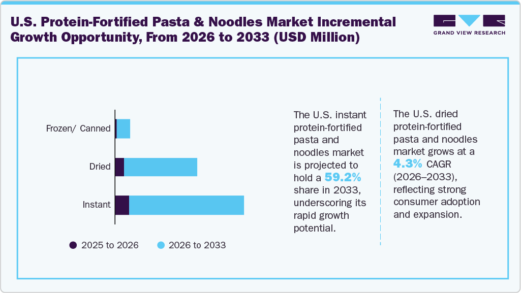 U.S. Protein-fortified Noodles & Pasta market incremental growth opportunity from 2025 to 2033 (USD Million)