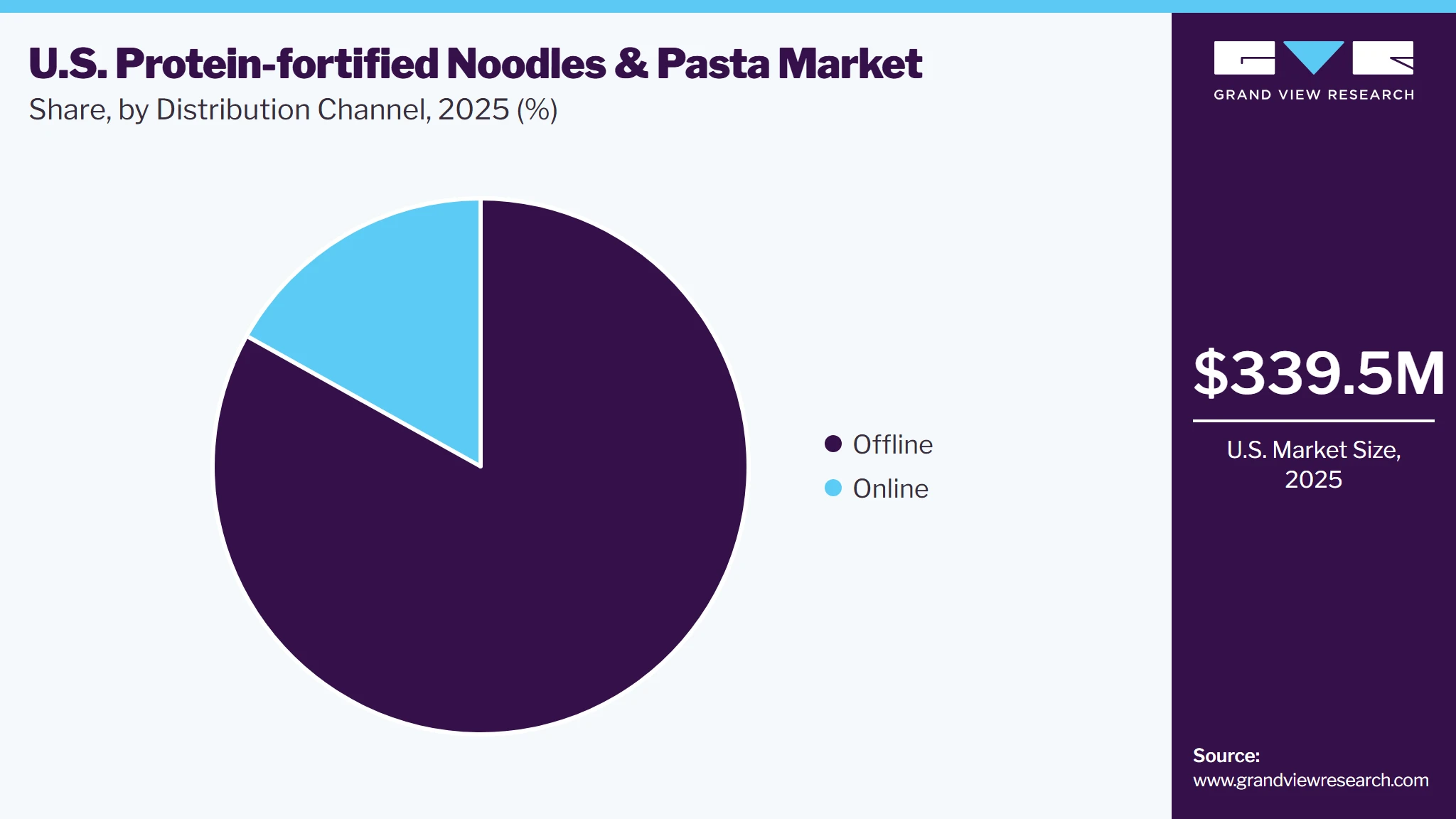 U.S. Protein-fortified Noodles & Pasta Market Share