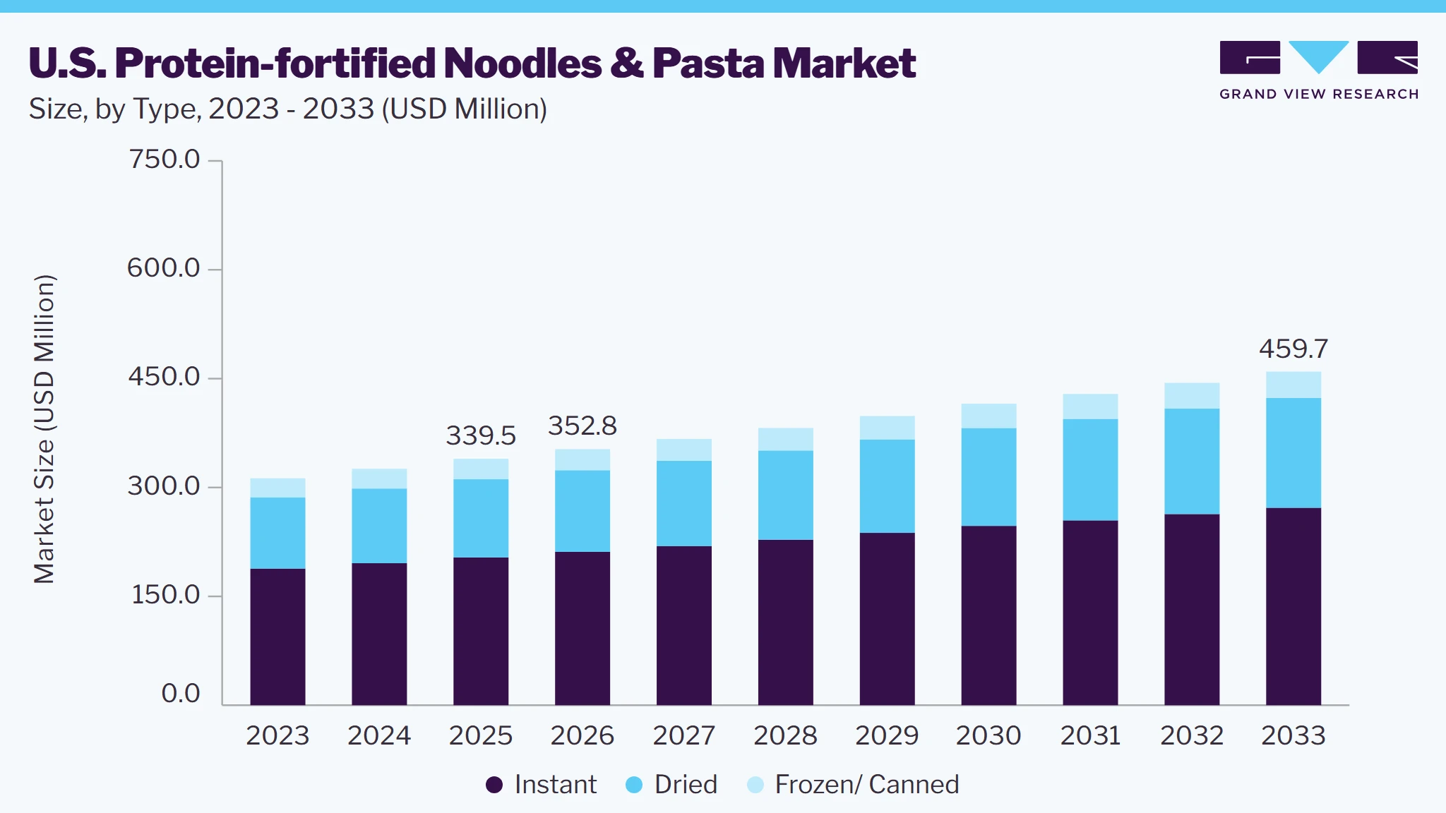 U.S. Protein-fortified Noodles & Pasta market size and growth forecast (2023-2033)