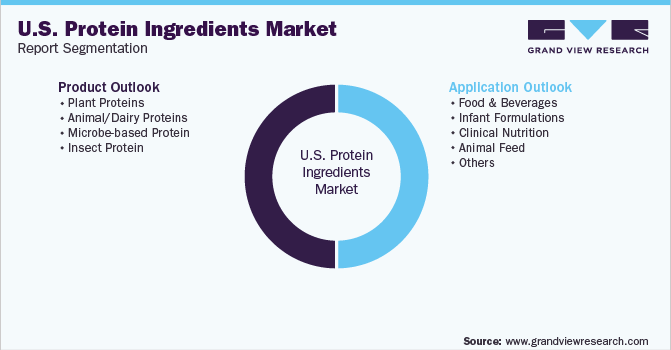 U.S. Protein Ingredients Market Report Segmentation