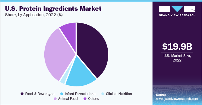 U.S. Protein Ingredients market share and size, 2022