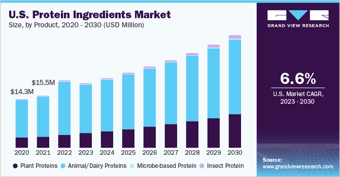 U.S. Protein Ingredients market size and growth rate, 2023 - 2030