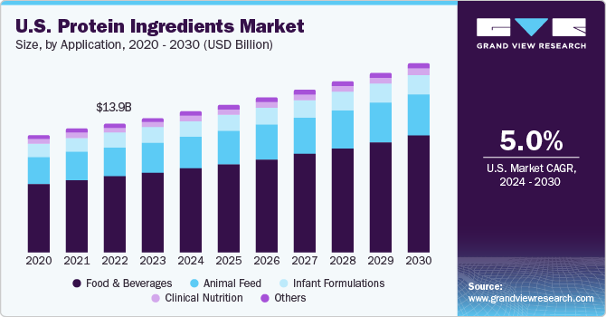 U.S. protein ingredients market size, by product, 2018- 2028 (USD Billion)