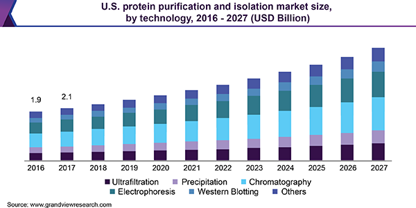 U.S. protein purification and isolation market size, by technology, 2016-2027 (USD Billion)