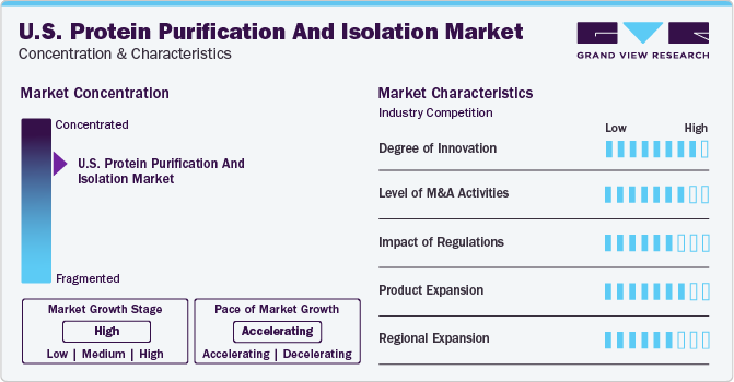 U.S. Protein Purification And Isolation Market Concentration & Characteristics