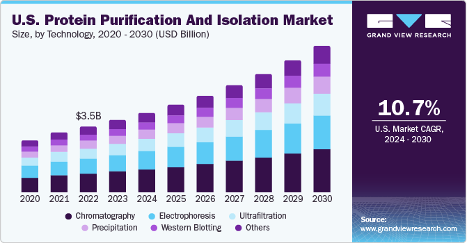 U.S. Protein Purification And Isolation Market size and growth rate, 2024 - 2030