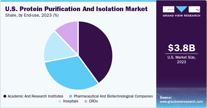 U.S. Protein Purification And Isolation Market share and size, 2023