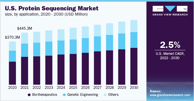 U.S. protein sequencing market size, by application, 2020 - 2030 (USD Million)