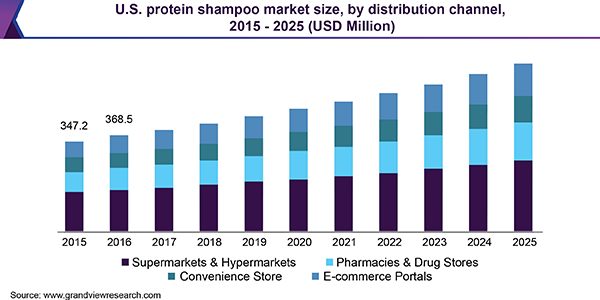 U.S. protein shampoo market size, by distribution channel, 2015 - 2025 (USD Million)