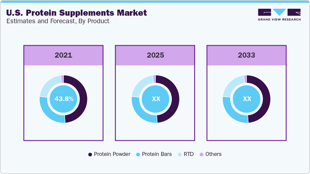U.S. Protein Supplements Market Estimates and Forcaste, by Product