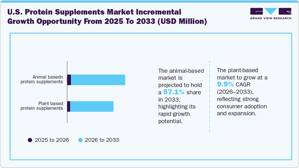 U.S. Protein Supplements Market Incremental Growth Opportunity from 2025 to 2033 (USD Million)