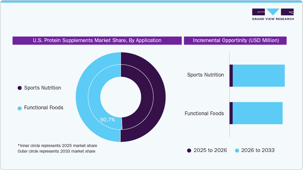 U.S. Protein Supplements Market Share, by Application