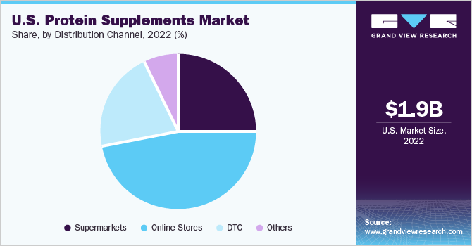 U.S. protein supplements market share, by product, 2016 (%)