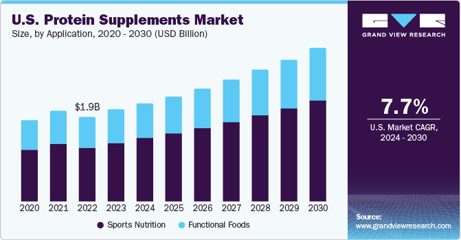U.S. Protein Supplements market size and growth rate, 2024 - 2030