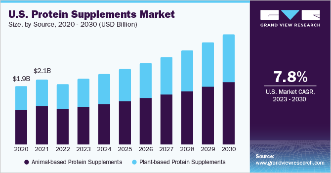 U.S. protein supplements market size, by product, 2020 - 2030 (USD Billion)