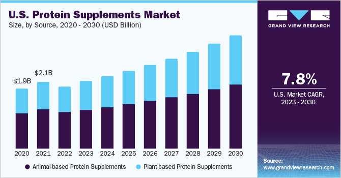 Protein drinks benefit from diverse consumer base