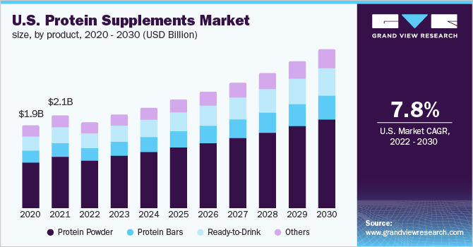 U.S. protein supplements market size, by product, 2020 - 2030 (USD Billion)