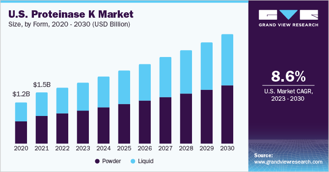  U.S. proteinase K market size, by therapeutic area, 2020 - 2030 (USD Billion)