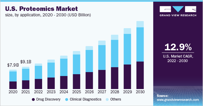  U.S. proteomics market size, by application, 2020 - 2030 (USD Billion)