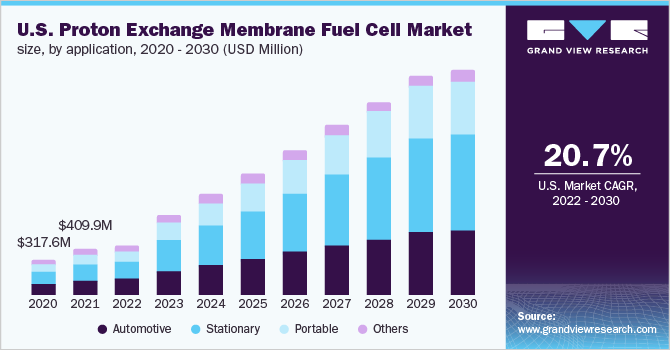 U.S. proton exchange membrane fuel cell market size, by application, 2020 - 2030 (USD Million)
