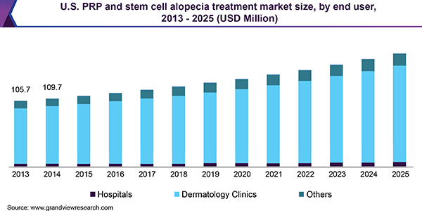 U.S. PRP and stem cell alopecia treatment market