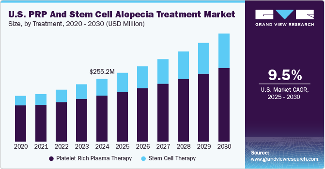 U.S. PRP and stem cell alopecia treatment market size, by end user, 2013 - 2025 (USD Million)