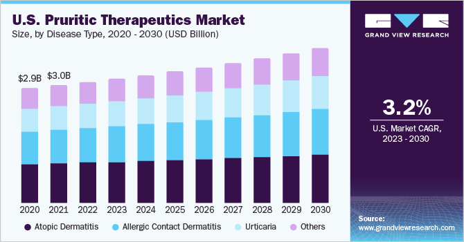 U.S. Pruritus Therapeutics market size and growth rate, 2023 - 2030