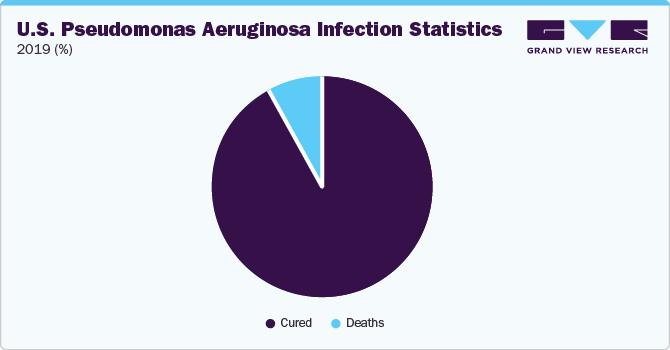U.S., Pseudomonas Aeruginosa Infection Statistics, 2019 (%)