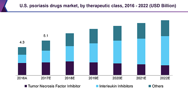 U.S. psoriasis drugs market, by therapeutic class, 2016 - 2022 (USD Billion)