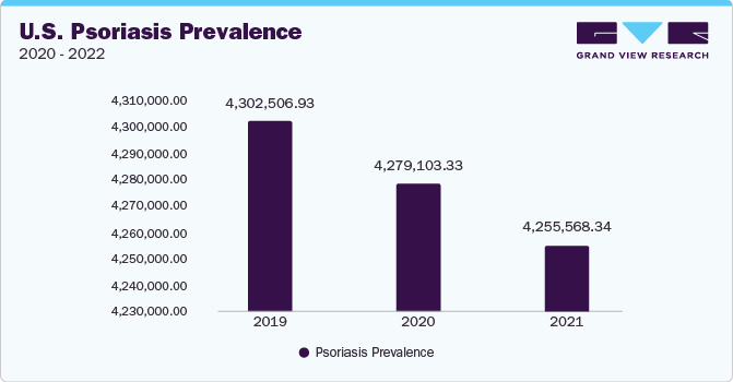 U.S. Psoriasis Prevalence, 2020-2022